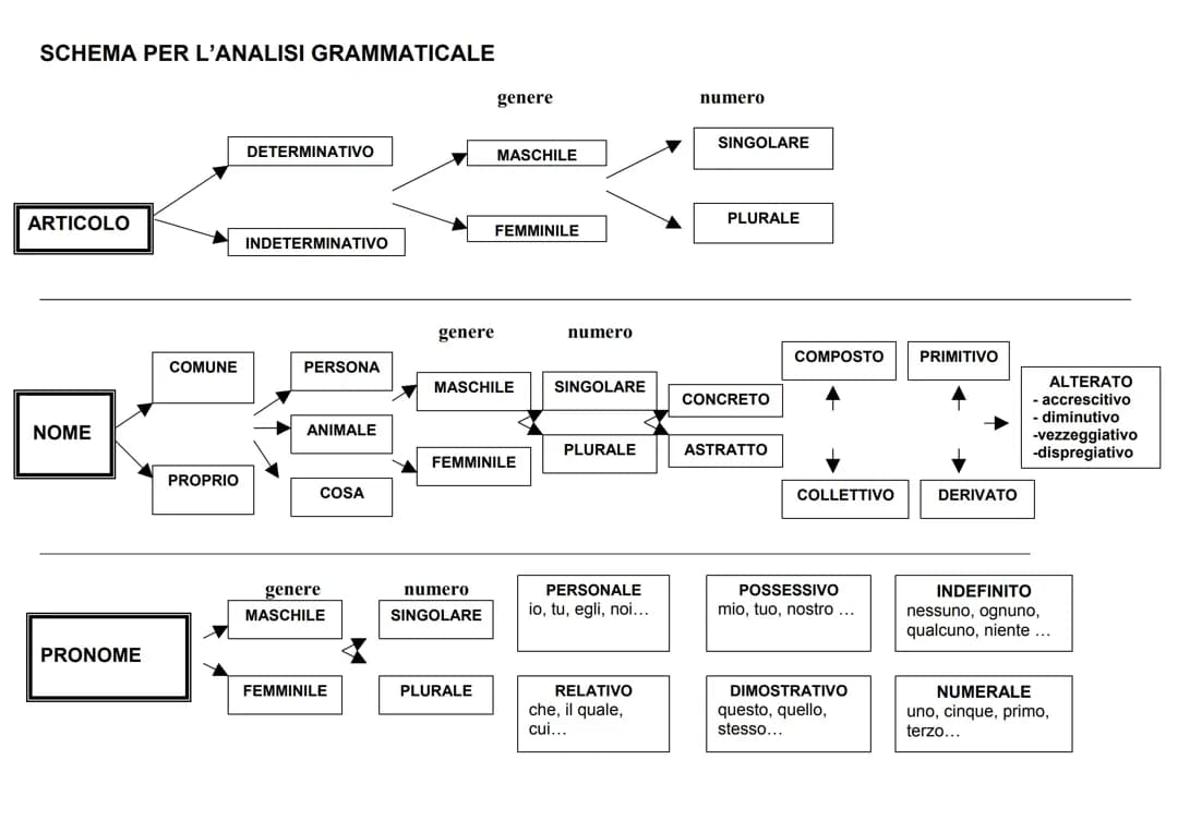 Analisi grammaticale - schema riassuntivo