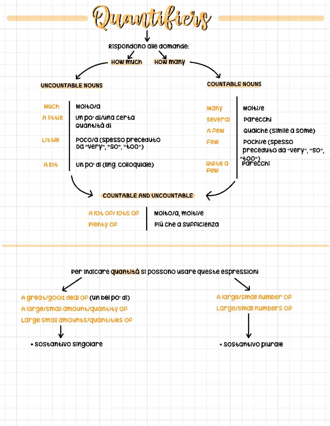 Quantifiers