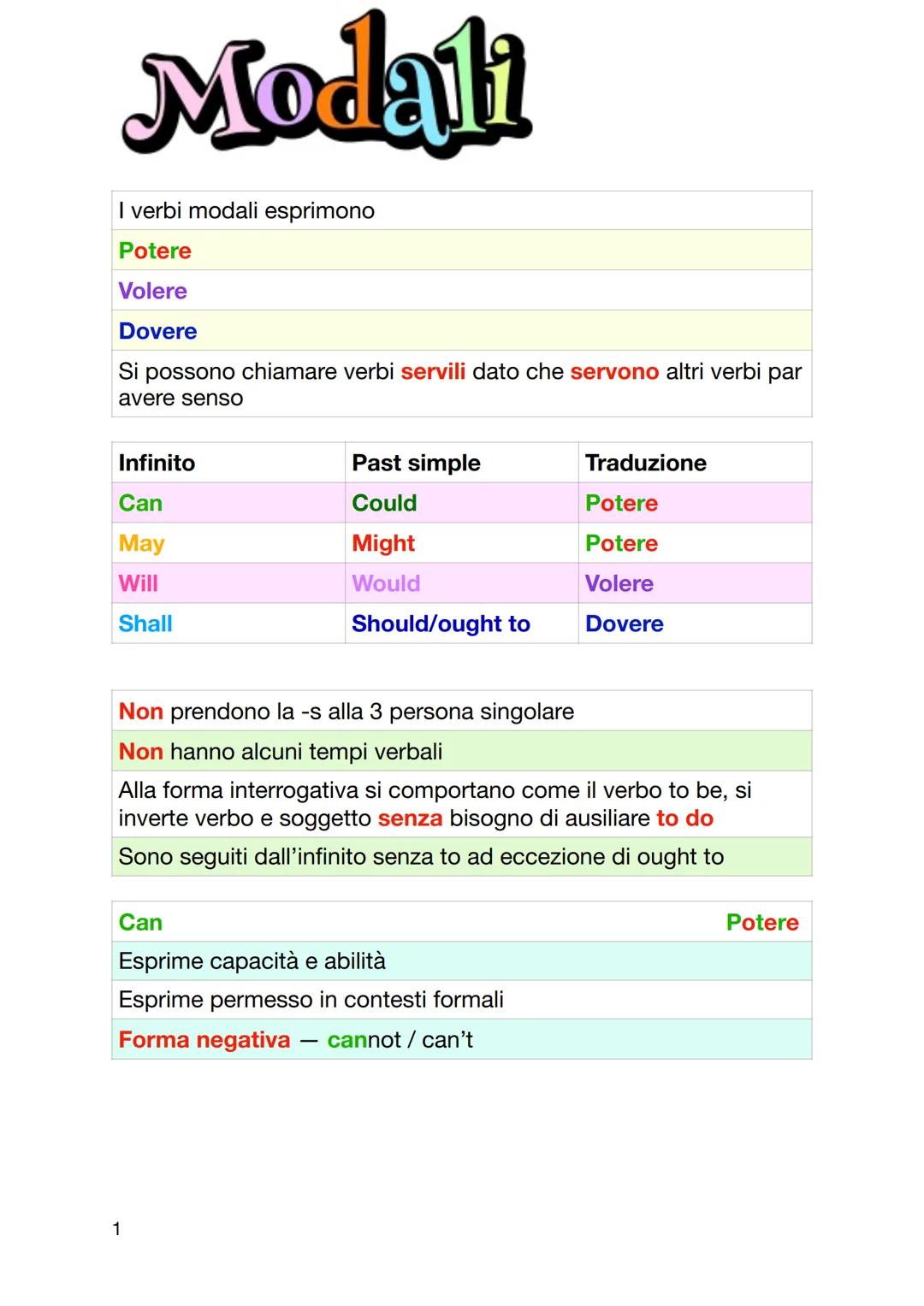 Modali
I verbi modali esprimono
Potere
Volere
Dovere
Si possono chiamare verbi servili dato che servono altri verbi par
avere senso
Infinito