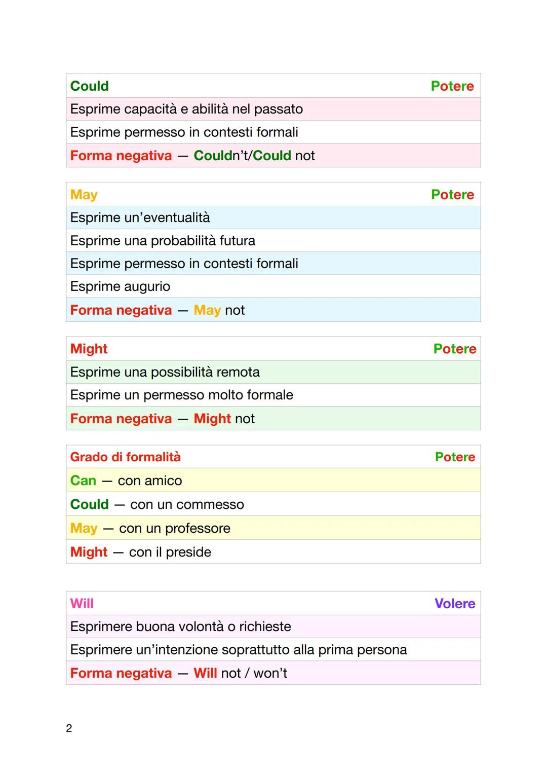 Modali
I verbi modali esprimono
Potere
Volere
Dovere
Si possono chiamare verbi servili dato che servono altri verbi par
avere senso
Infinito