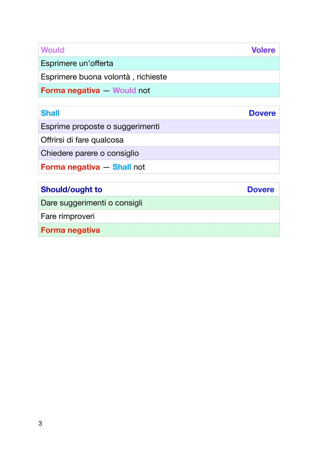 Modali
I verbi modali esprimono
Potere
Volere
Dovere
Si possono chiamare verbi servili dato che servono altri verbi par
avere senso
Infinito