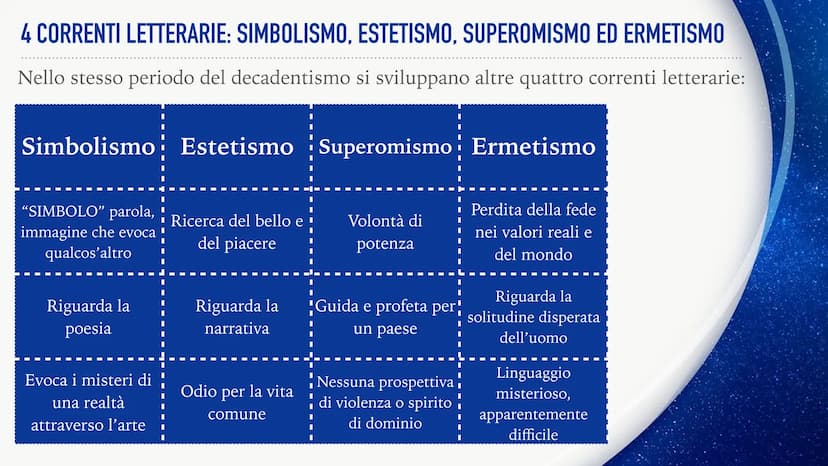 DECADENTISMO COME NASCE E COSA RIGUARDA?
Si sviluppa in Francia nella seconda metà dell'800.
Valuta il sogno, l'arte, l'irrazionalità e l'in