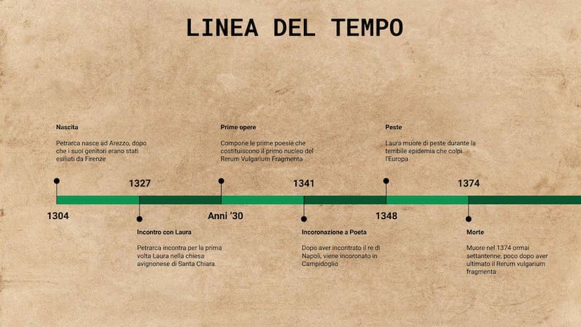 PETRARCA Nascita
Petrarca nasce ad Arezzo, dopo
che i suoi genitori erano stati
esiliati da Firenze
1304
1327
LINEA DEL TEMPO
Incontro con L