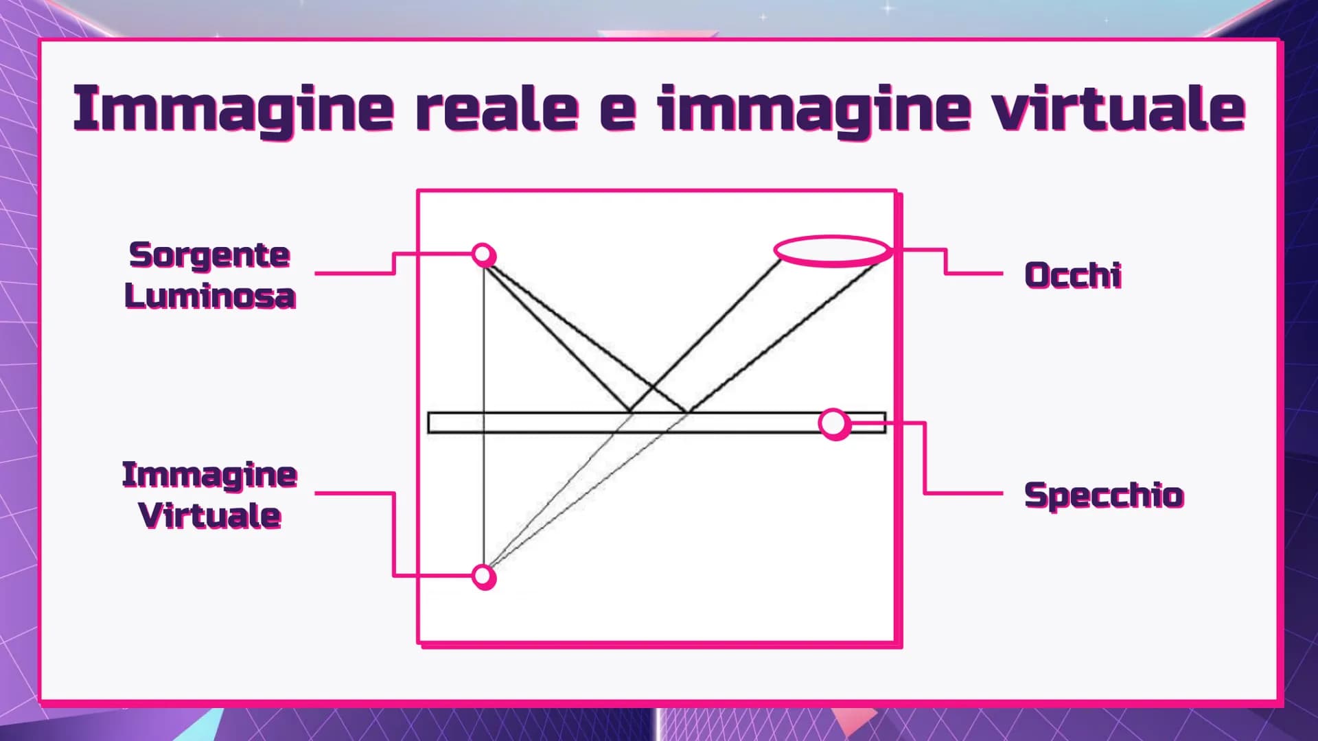 LA LUCE
Fisica - @hellokitthv Cos'è la Luce?
7
La luce è un'onda che si propaga in forma rettilinea e,
insieme alle sue proprietà e ai dispo