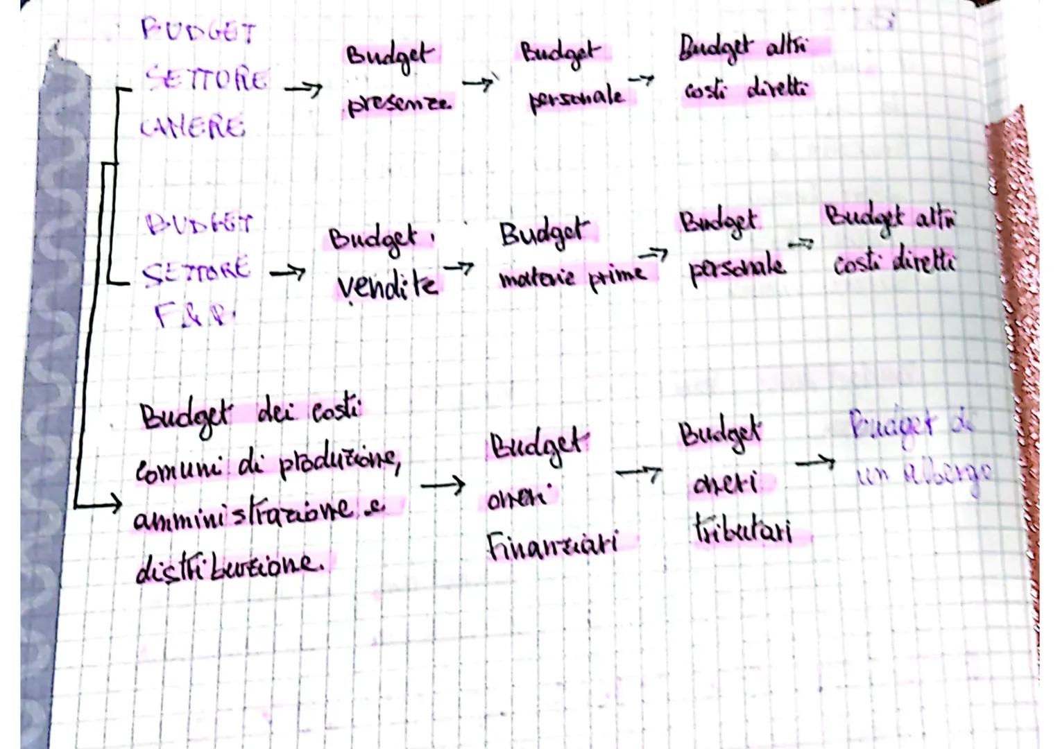 # Il Budget

Il Budget e un documento contabile-amministrativo che
contiene i programmi e le previsioni che si riferiscono al
Successivo ese