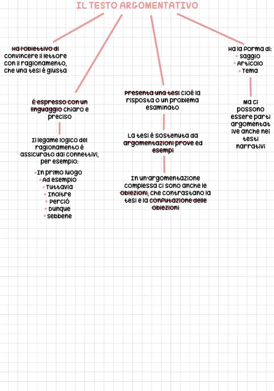 Ha l'obiettivo di
convincere il lettore
con il ragionamento,
che una tesi é giusta
IL TESTO ARGOMENTATIVO
É espresso con un
linguaggio chiar