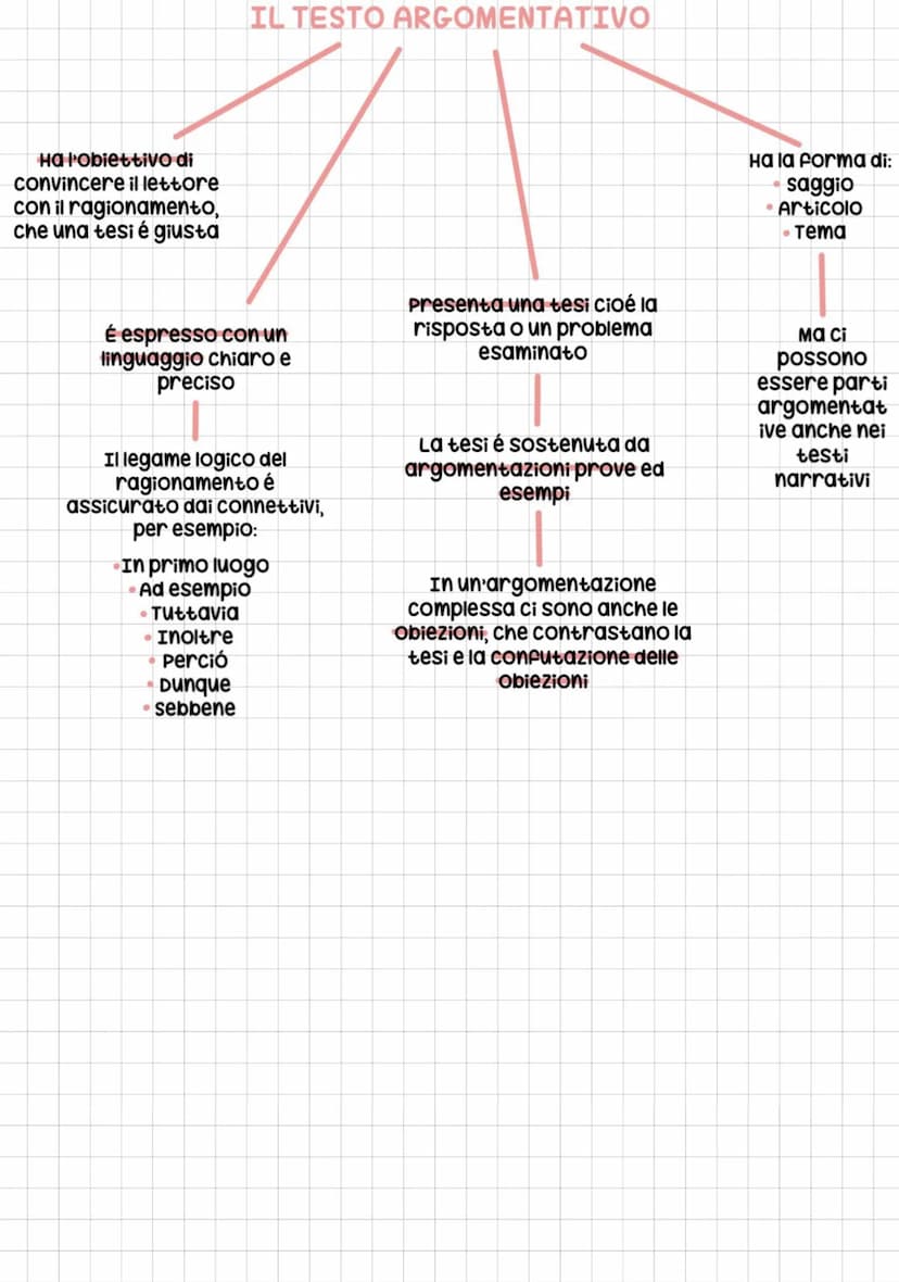 Ha l'obiettivo di
convincere il lettore
con il ragionamento,
che una tesi é giusta
IL TESTO ARGOMENTATIVO
É espresso con un
linguaggio chiar
