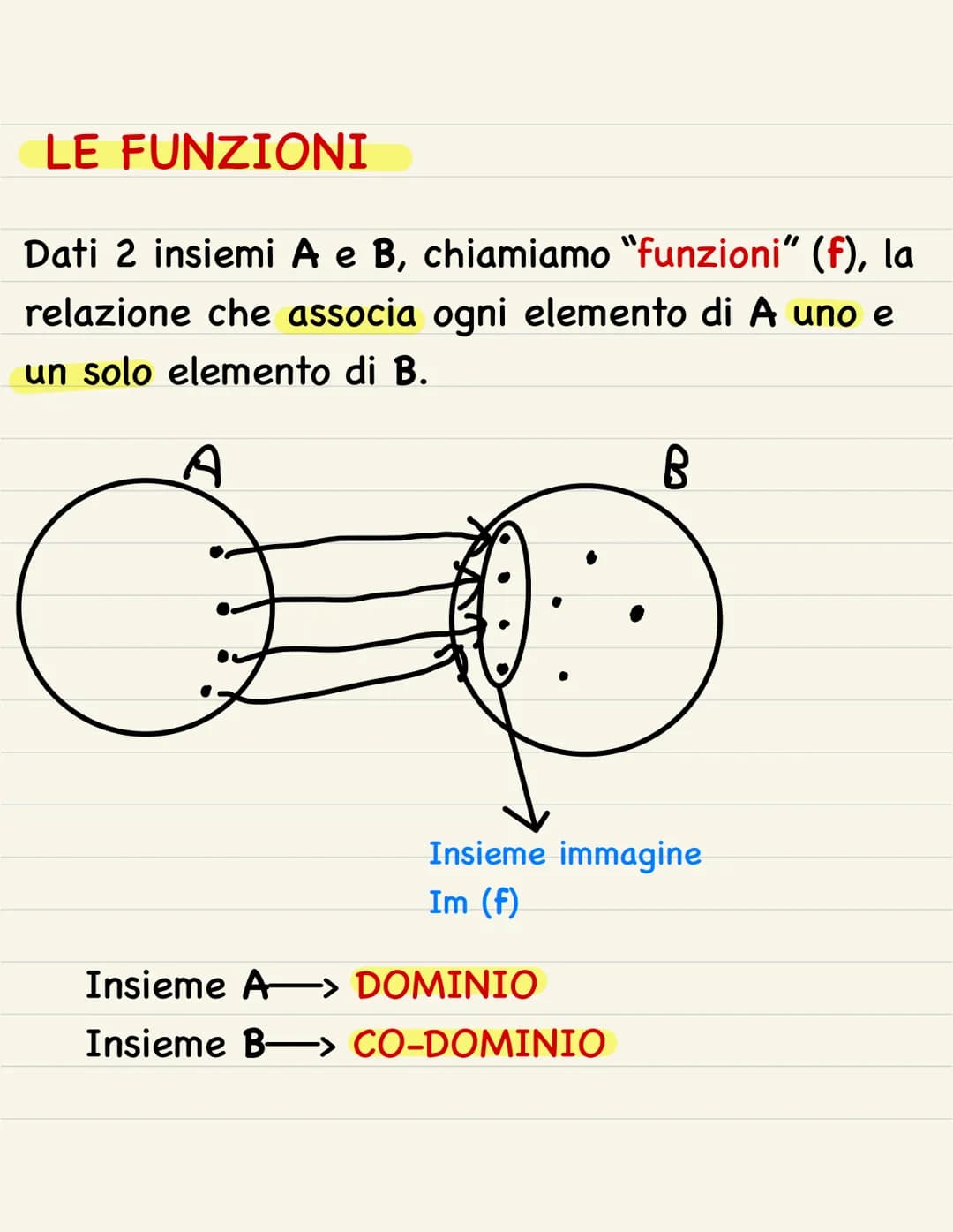 MATEMATICA: TEORIA LE FUNZIONI
Dati 2 insiemi A e B, chiamiamo "funzioni" (f), la
relazione che associa ogni elemento di A uno e
un solo ele