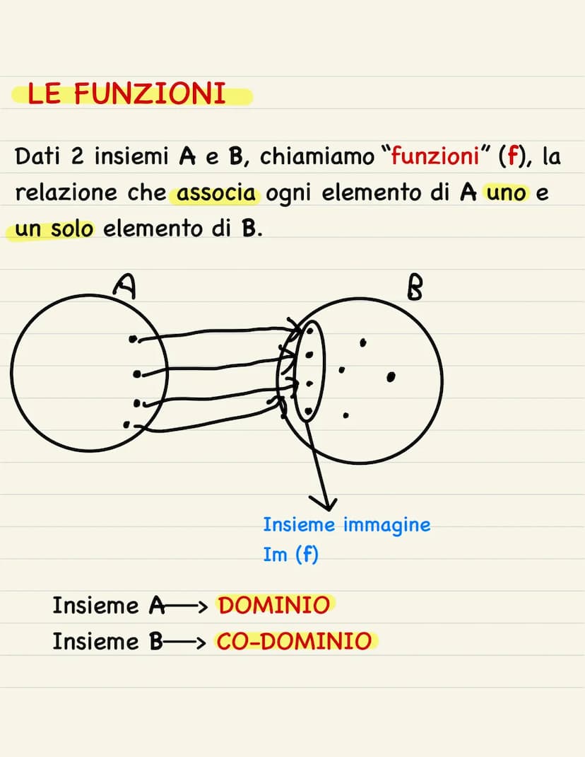 MATEMATICA: TEORIA LE FUNZIONI
Dati 2 insiemi A e B, chiamiamo "funzioni" (f), la
relazione che associa ogni elemento di A uno e
un solo ele