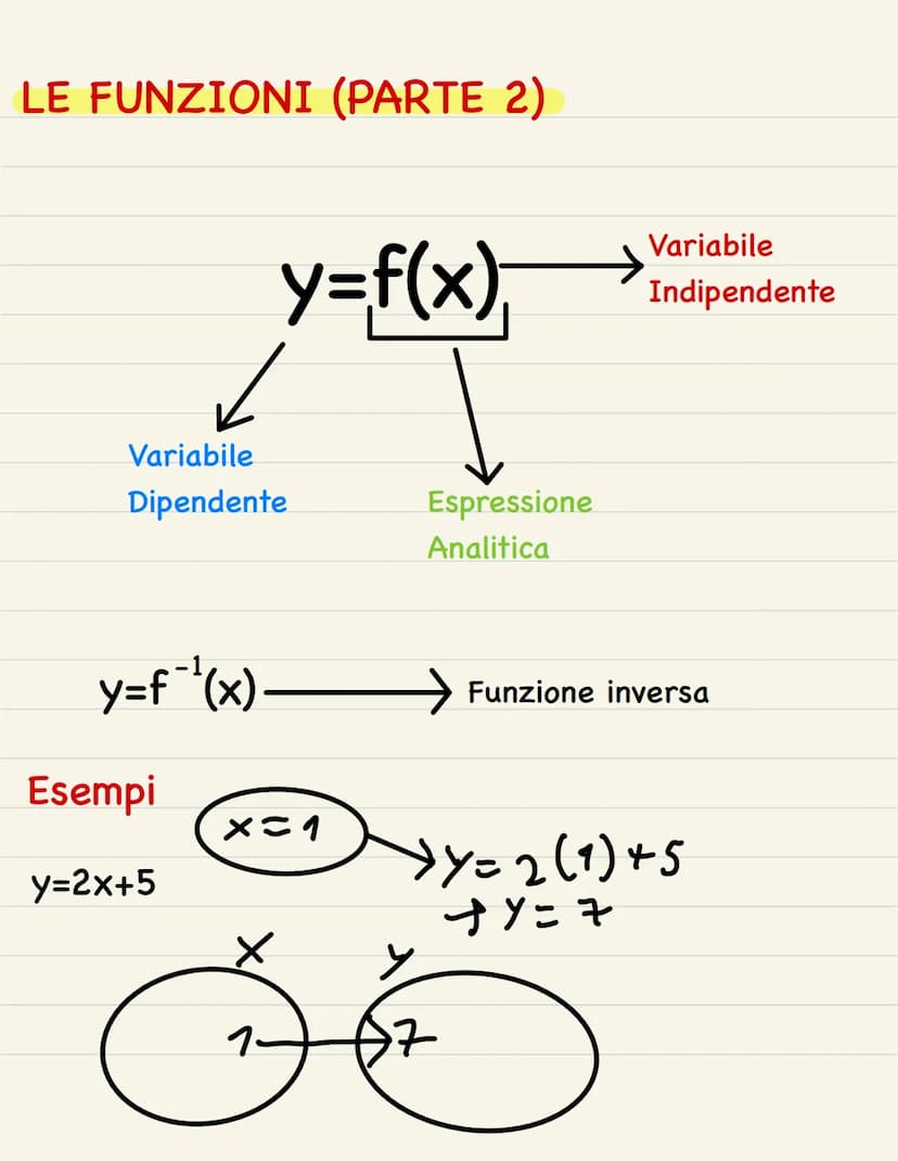MATEMATICA: TEORIA LE FUNZIONI
Dati 2 insiemi A e B, chiamiamo "funzioni" (f), la
relazione che associa ogni elemento di A uno e
un solo ele