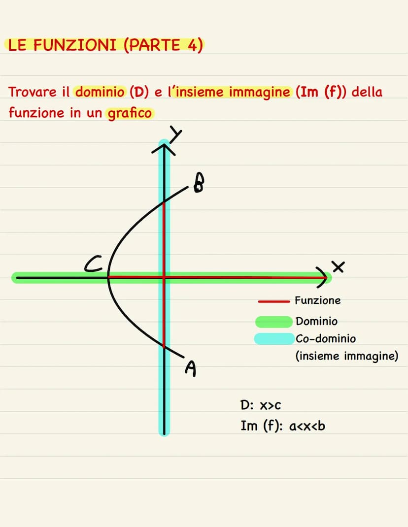 MATEMATICA: TEORIA LE FUNZIONI
Dati 2 insiemi A e B, chiamiamo "funzioni" (f), la
relazione che associa ogni elemento di A uno e
un solo ele