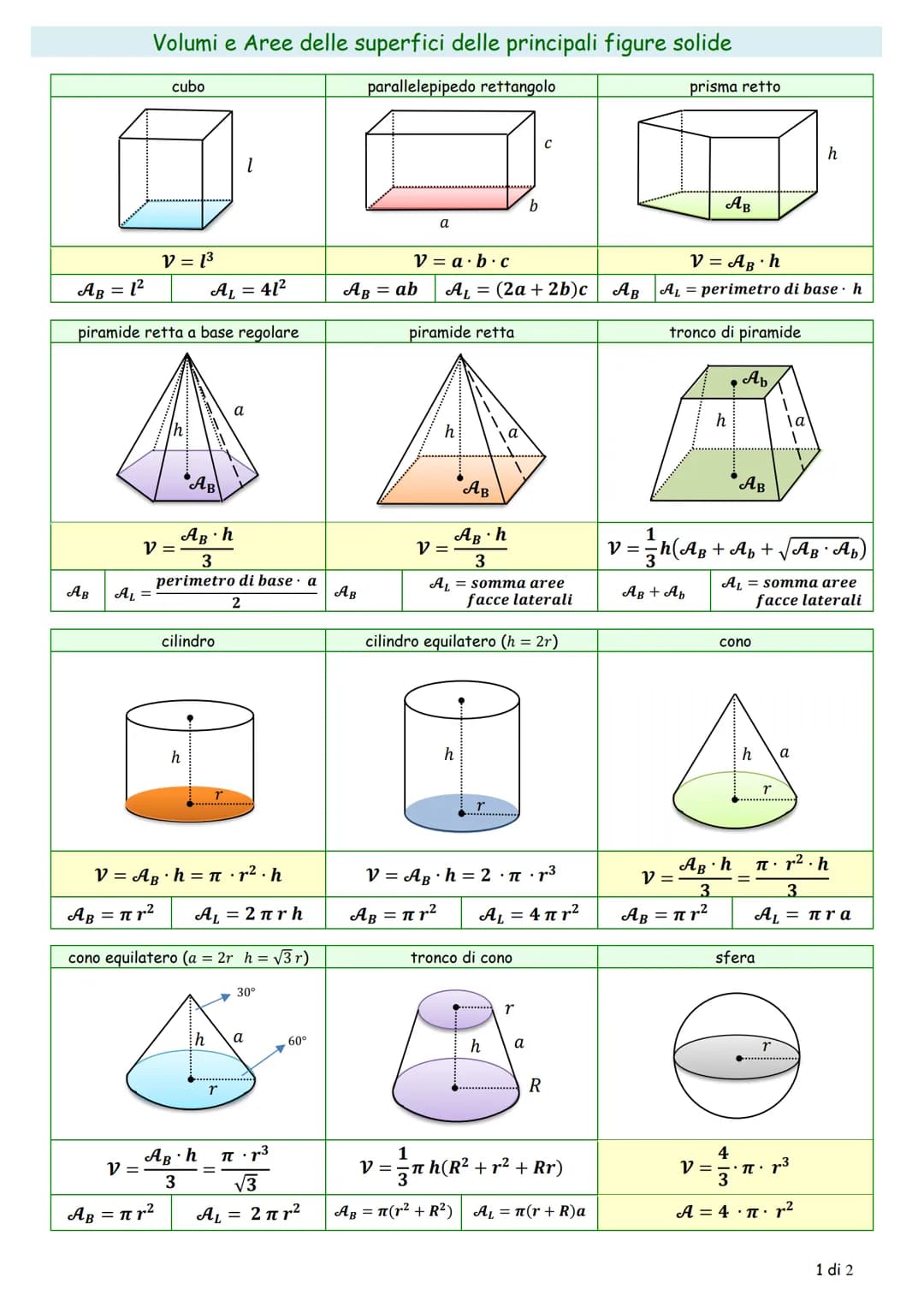 AB
Volumi e Aree delle superfici delle principali figure solide
parallelepipedo rettangolo
prisma retto
A₁ =
AB = 1²
AL 41²
piramide retta a