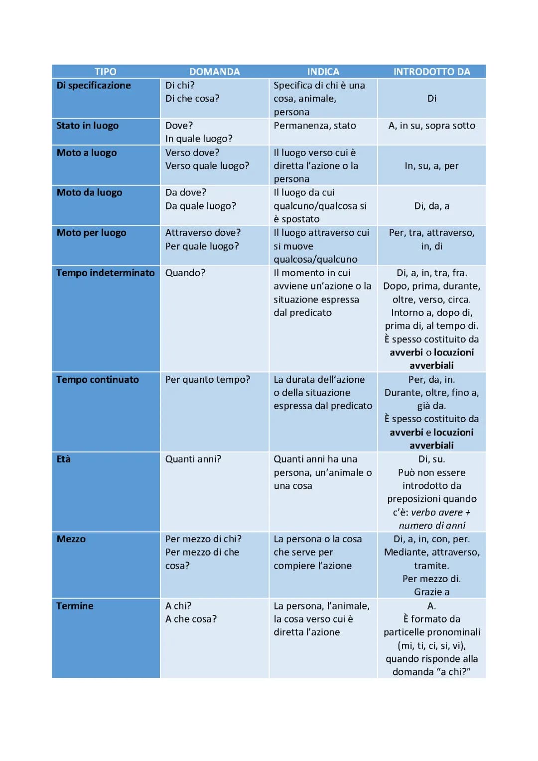 Tabella complementi analisi logica