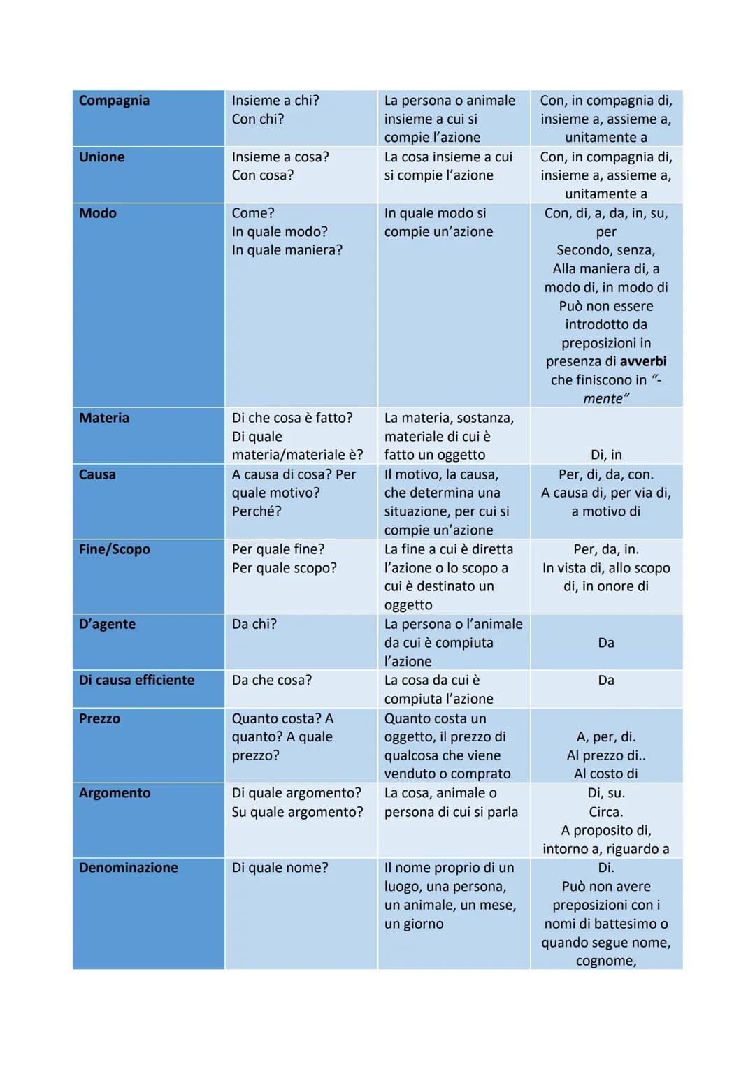 TIPO
Di specificazione
Stato in luogo
Moto a luogo
Moto da luogo
Moto per luogo
Tempo continuato
Età
Mezzo
DOMANDA
Termine
Di chi?
Di che co