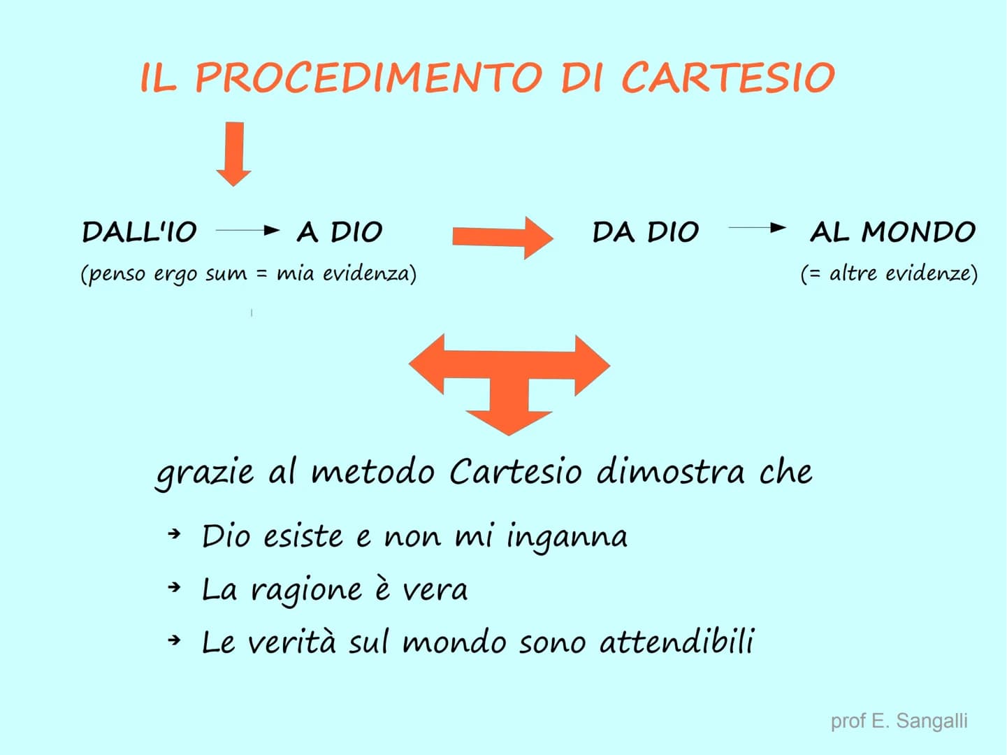 CARTESIO - René Descartes
COGITO ERGO SUM → PENSO QUINDI SONO
BIOGRAFIA
• IL METODO
●
Discorso sul metodo, 1637
Meditazioni metafisiche, 164