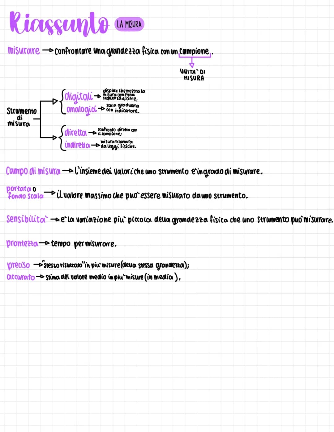 Riassunto
misurare confrontare una grandezza fisica con un campione.
UNITA DI
MISURA
Strumento
di
misura
D
Soligitali
analogici
LA MISURA
di