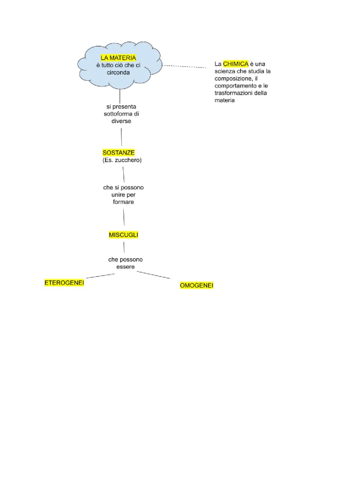 La materia, miscugli ETEROGENEI e miscugli OMOGENEI