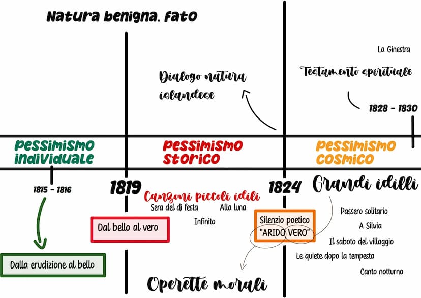 Giacomo Leopardi Giacomo Leopardi
LA VITA:
Nasce il 1798 a Recanati, nelle Marche, dove la
Chiesa deteneva il pieno controllo della
Situazio