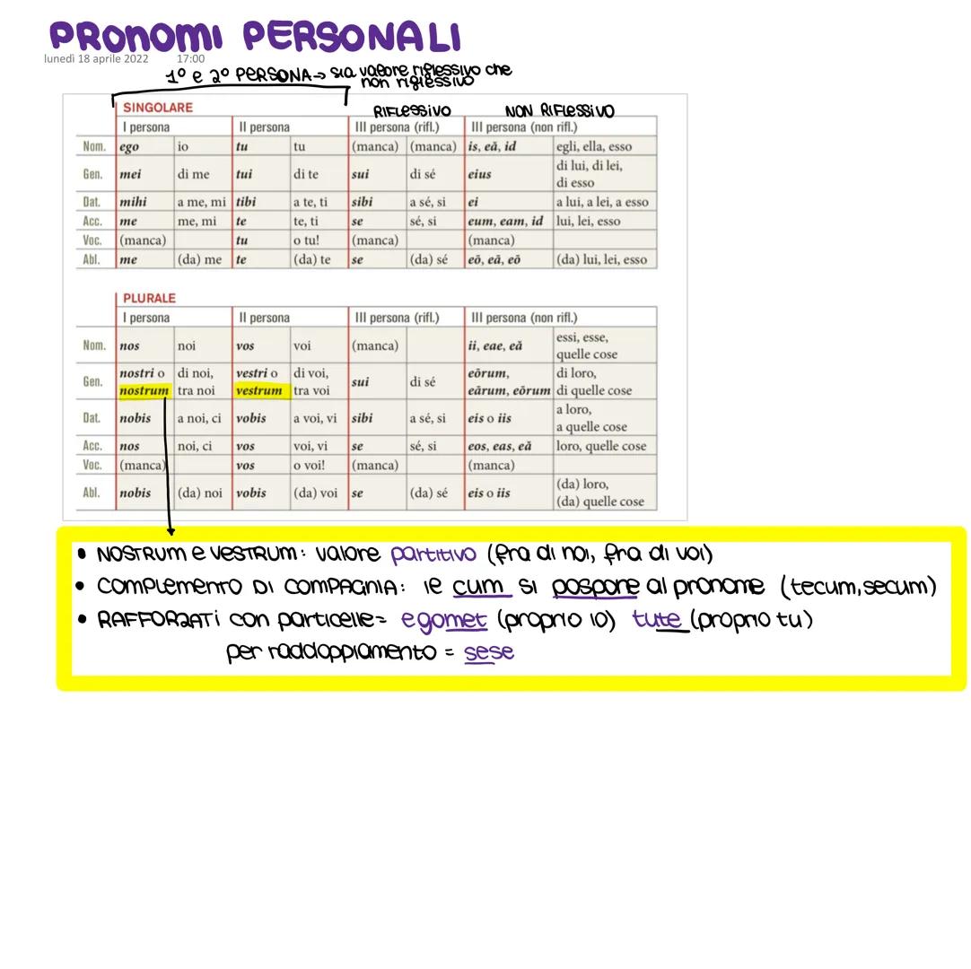 PRONOMI PERSONALI
lunedi 18 aprile 2022
Nom. ego
Gen.
Nom.
Gen.
SINGOLARE
I persona
Dat.
mei
Dat.
Acc. me
Voc. (manca)
Abl. me
mihi
17:00
1°