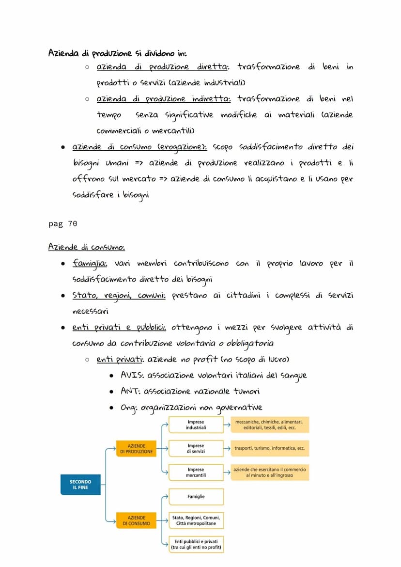 pag. 66
ECONOMIA
AZIENDA=> organizzazione di persone e di beni economici che ha come
obiettivo soddisfare i bisogni umani.
azienda = famigli