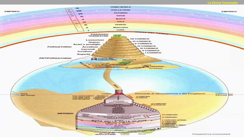 LA DIVINA
COMMEDIA SIGNIFICATO DEL TITOLO
La Divina Commedia
Il titolo originale è Comedìa (comos-contado e oda= canto quindi canto rustico)