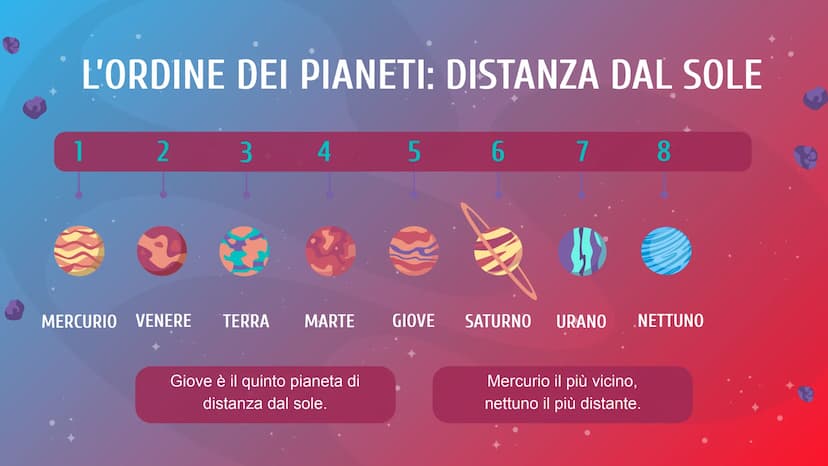 GIOVE
Il più grande pianeta del Sistema solare
Presentazione a cura di:
MATILDE VENTURI IIIG Giove è il quinto pianeta del sistema solare in
