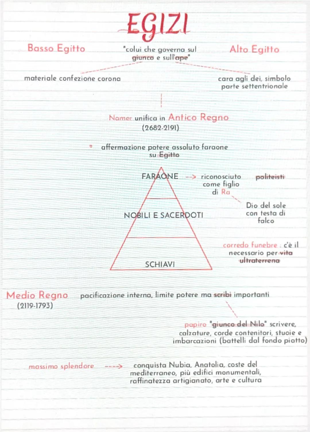 --- OCR Start ---
Basso Egitto
materiale confezione corona
EGIZI
"colui che governa sul
giunco e sull'ape"
Alto Egitto
cara agli dei, simbol