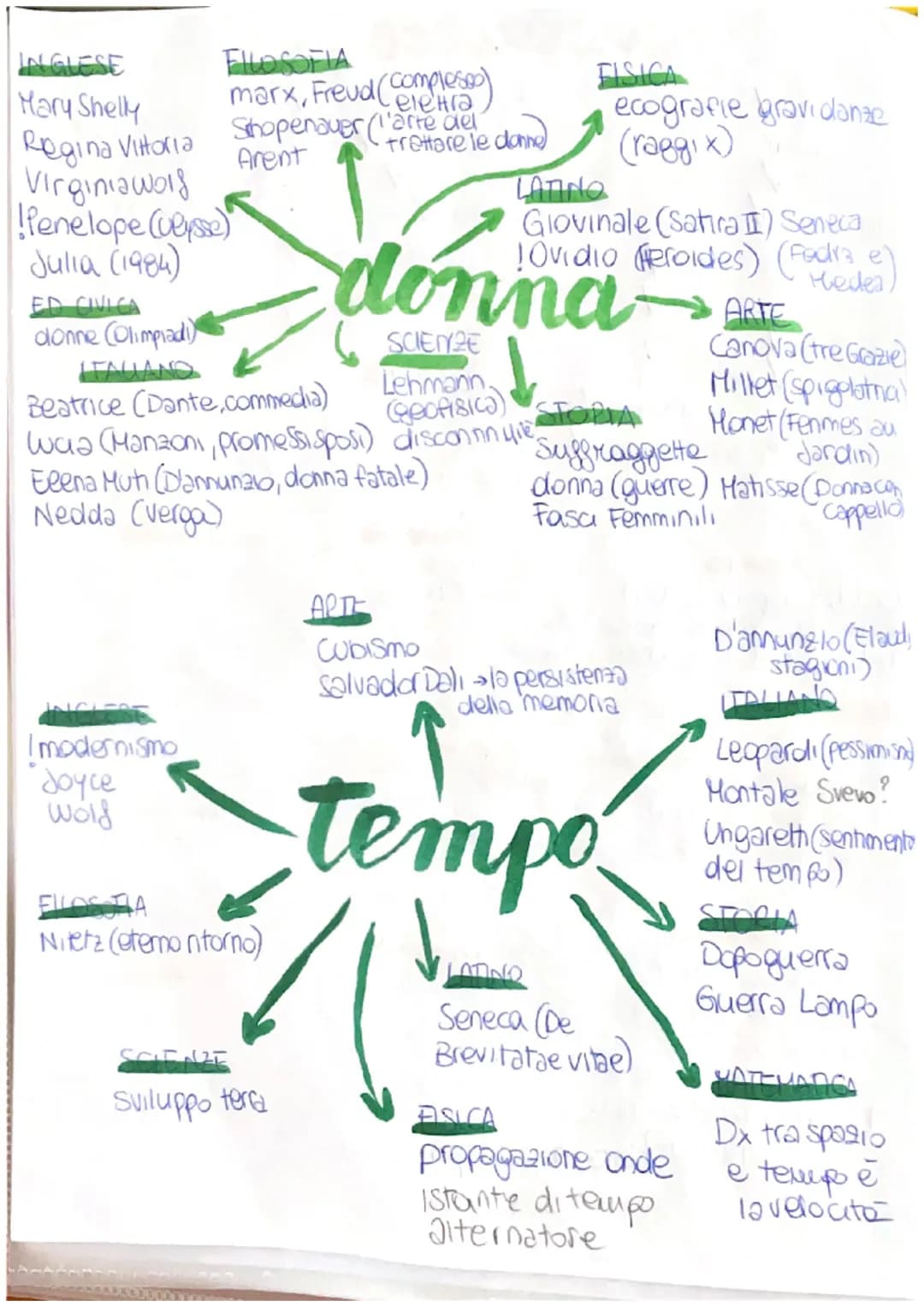 INGLESE
Mary Shelly
Regina Vittoria
ED CIVICA
donne (Olimpiadi
ITALIANO
FILOSOFIA
marx, Freud
Virginiawors
Penelope (esse)
Julia (1984)
(com