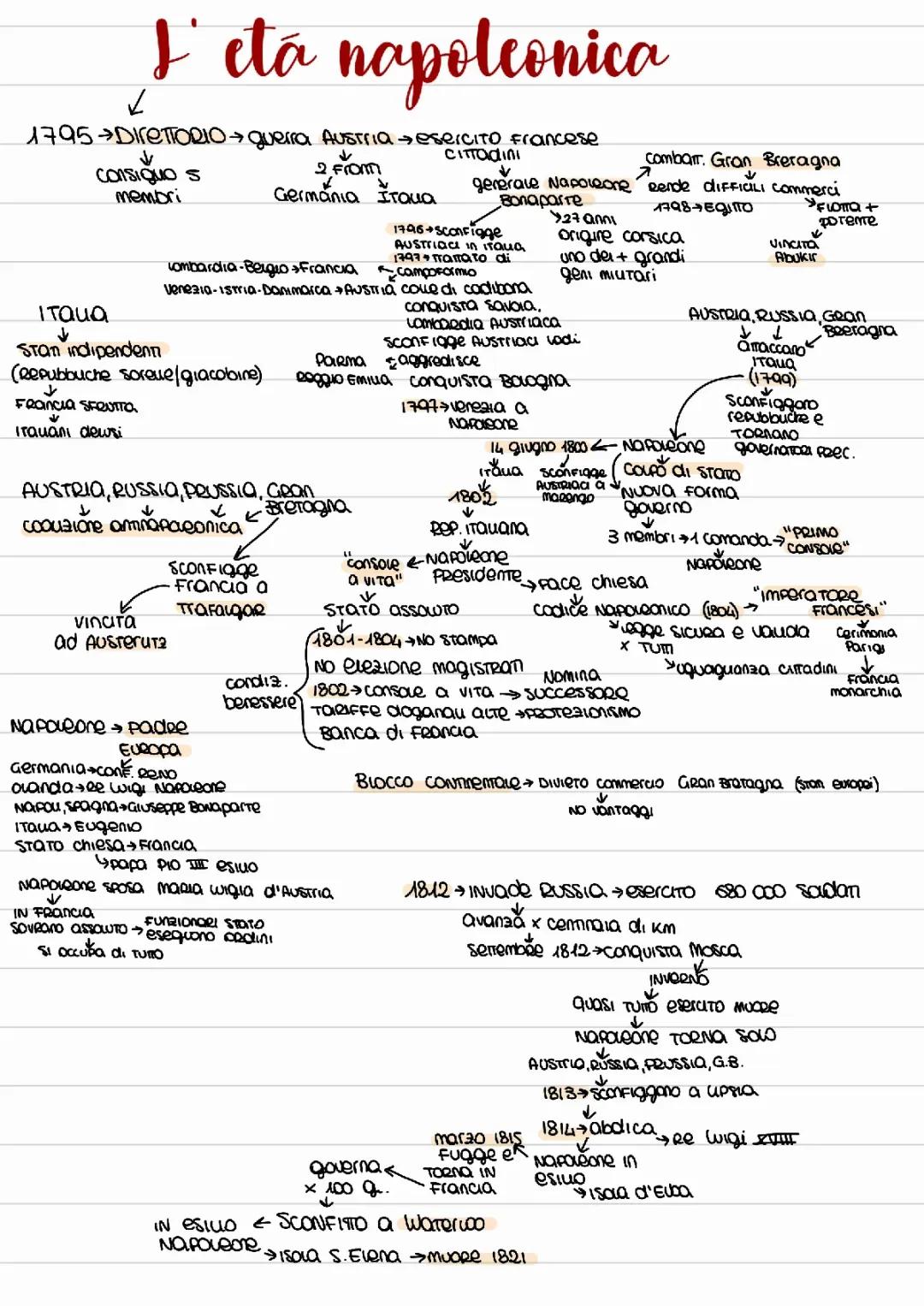 L'ETÀ NAPOLEONICA