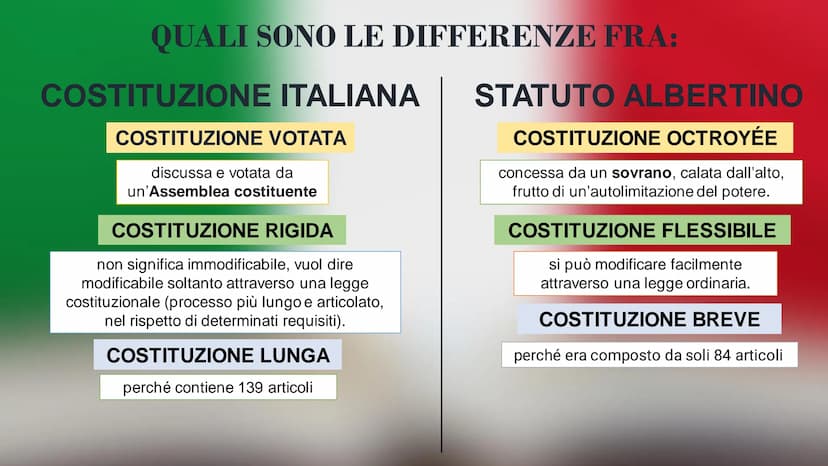 LA COSTITUZIONE
ITALIANA
Classe 4^C
REPVBBLICA ITALIANA A. 100
QUANDO È NATA LA
COSTITUZIONE E' nata la Repubblica italiana
Umberto partirà 