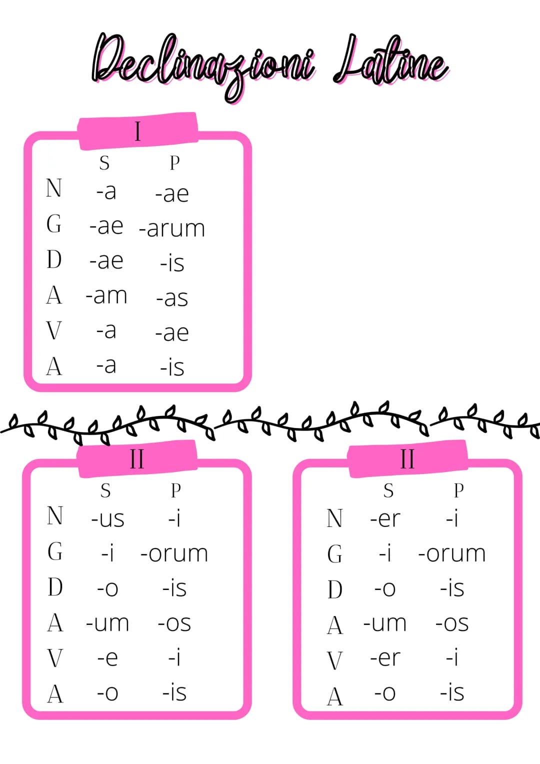 Declinazioni Laitine
S
P
-a -ae
-ae -arum
-is
-as
-ae
-is
N
G
D
-ae
A -am
V
-a
A
-a
S
-US
-i
P
gebze
-i
N
G
-orum
D
-O
-is
A -um -OS
V
-e
-i
