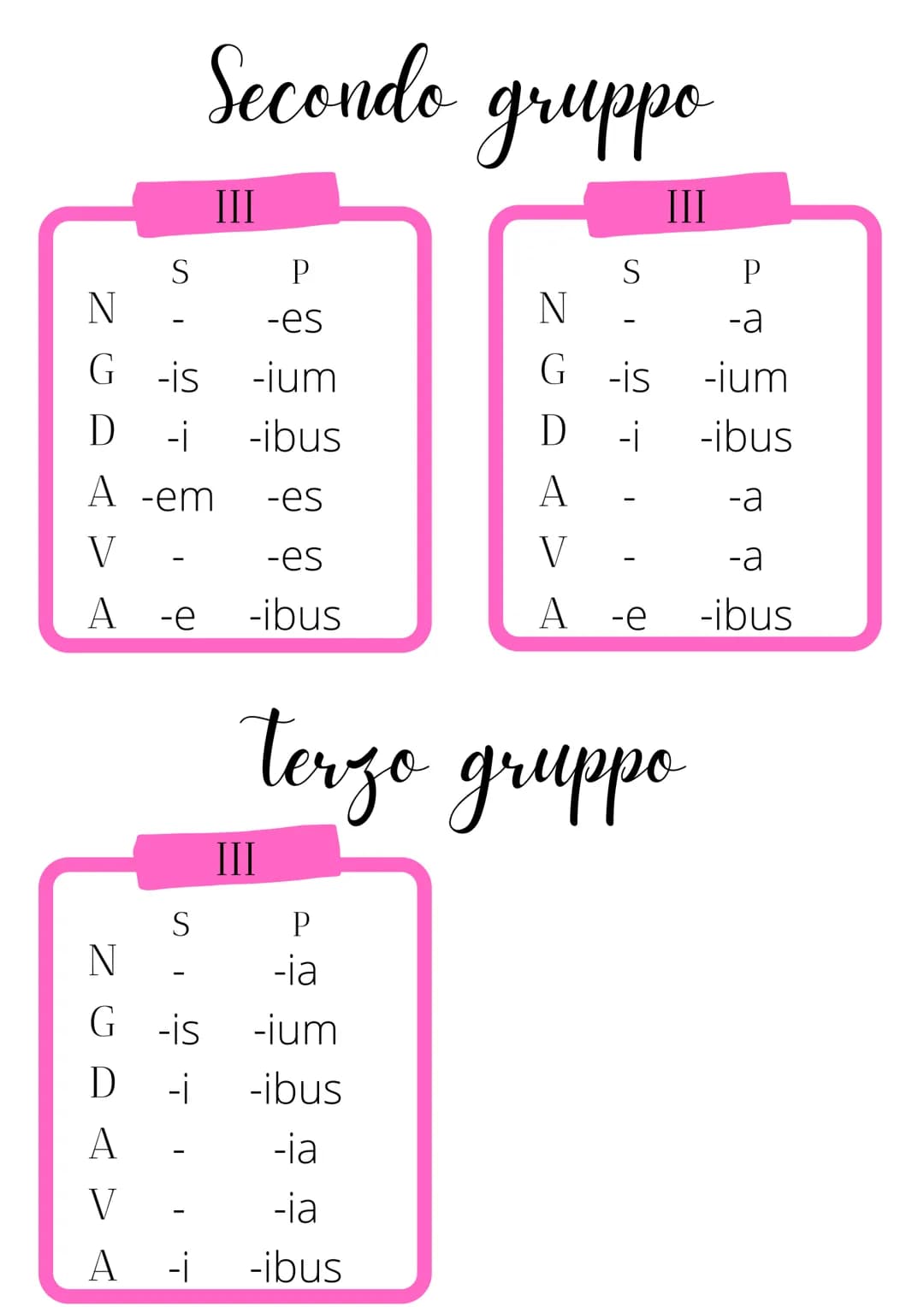 Declinazioni Laitine
S
P
-a -ae
-ae -arum
-is
-as
-ae
-is
N
G
D
-ae
A -am
V
-a
A
-a
S
-US
-i
P
gebze
-i
N
G
-orum
D
-O
-is
A -um -OS
V
-e
-i