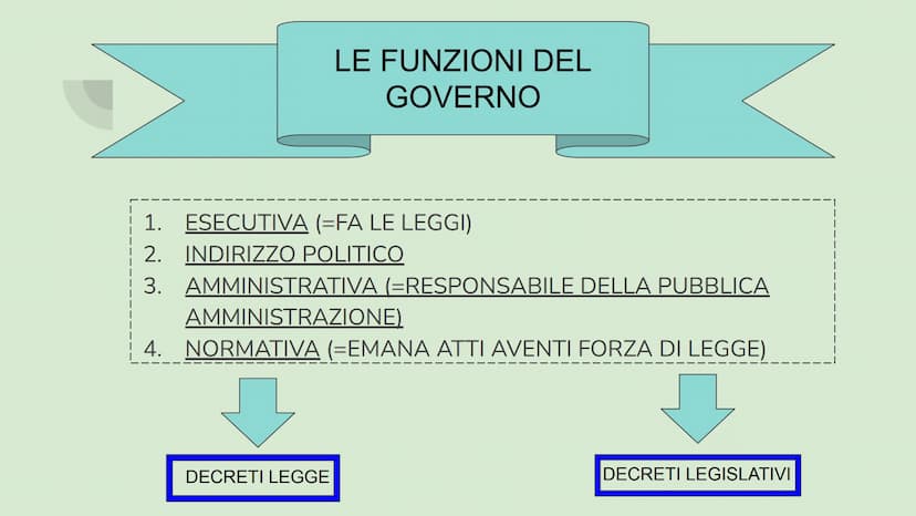 Il diritto spiegato
semplice
Le basi del diritto ORGANI COSTITUZIONALI
❖ parlamento
governo
❖ magistratura
❖ presidente della rep.
corte cos