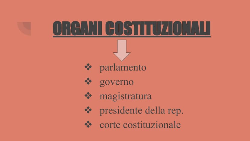 Il diritto spiegato
semplice
Le basi del diritto ORGANI COSTITUZIONALI
❖ parlamento
governo
❖ magistratura
❖ presidente della rep.
corte cos