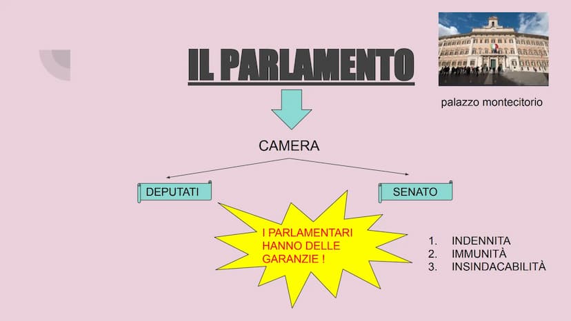 Il diritto spiegato
semplice
Le basi del diritto ORGANI COSTITUZIONALI
❖ parlamento
governo
❖ magistratura
❖ presidente della rep.
corte cos