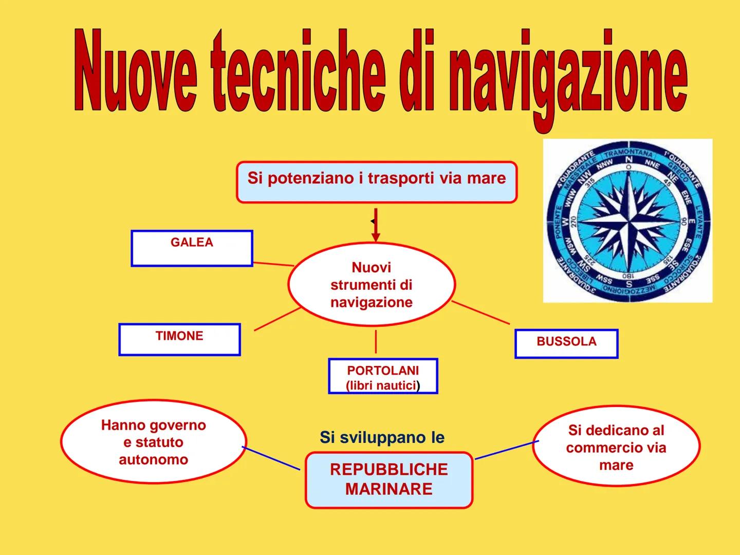 LA RINASCITA ECONOMICA
DELL'ANNO MILLE
1X12
IXI
112
1 Clima più
mite
le terre incolte
vennero arate e
coltivate, le foreste
vennero abbattut