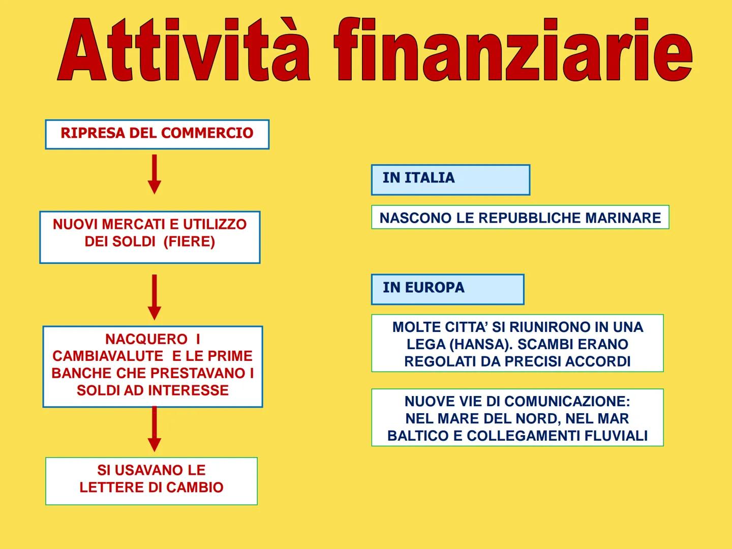 LA RINASCITA ECONOMICA
DELL'ANNO MILLE
1X12
IXI
112
1 Clima più
mite
le terre incolte
vennero arate e
coltivate, le foreste
vennero abbattut