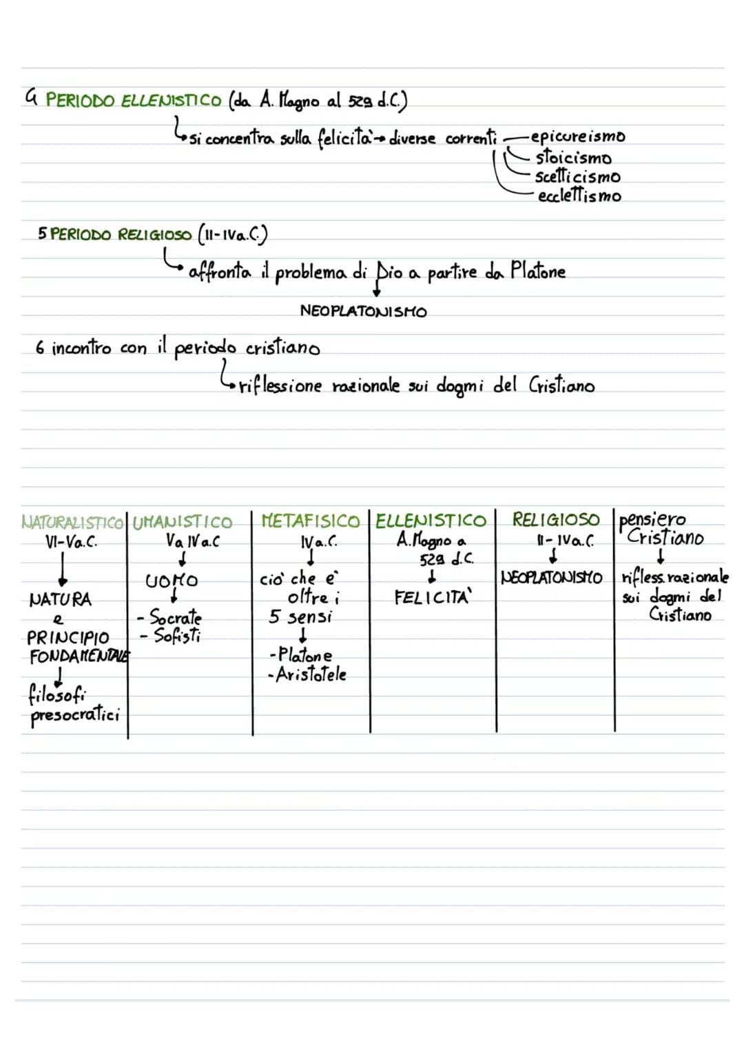 la nascita della filosofia
3100
976 d. C. 1992-
1789 rivoluz. francese
fine impero
romano
1492-Scoperta America
eta arcaica
eta medievale et