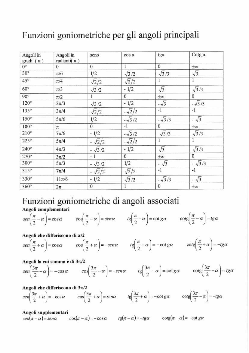 Angoli
Disposizione degli angoli principali rispetto alla circonferenza trigonometrica
PVZ
5pi/6
tga
pi
=
7pi/6
Formule
sena
cosa
5pi/4
3pi/