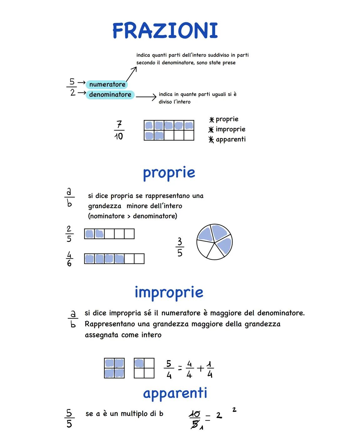 5 →
numeratore"
2→ denominatore
ماه
T
FRAZIONI
20/10
5
7
10
indica quanti parti dell'intero suddiviso in parti
secondo il denominatore, sono
