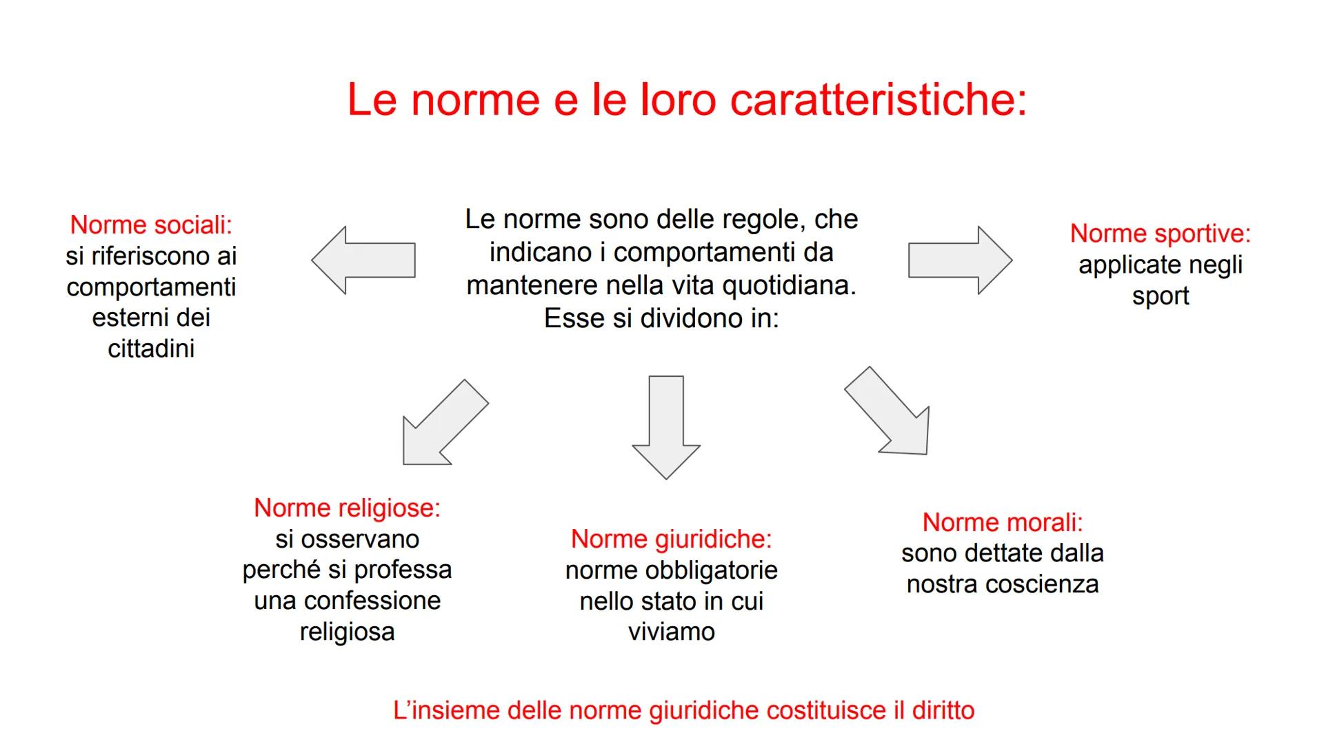 Norme sociali:
si riferiscono ai
comportamenti
esterni dei
cittadini
Le norme e le loro caratteristiche:
Norme religiose:
si osservano
perch
