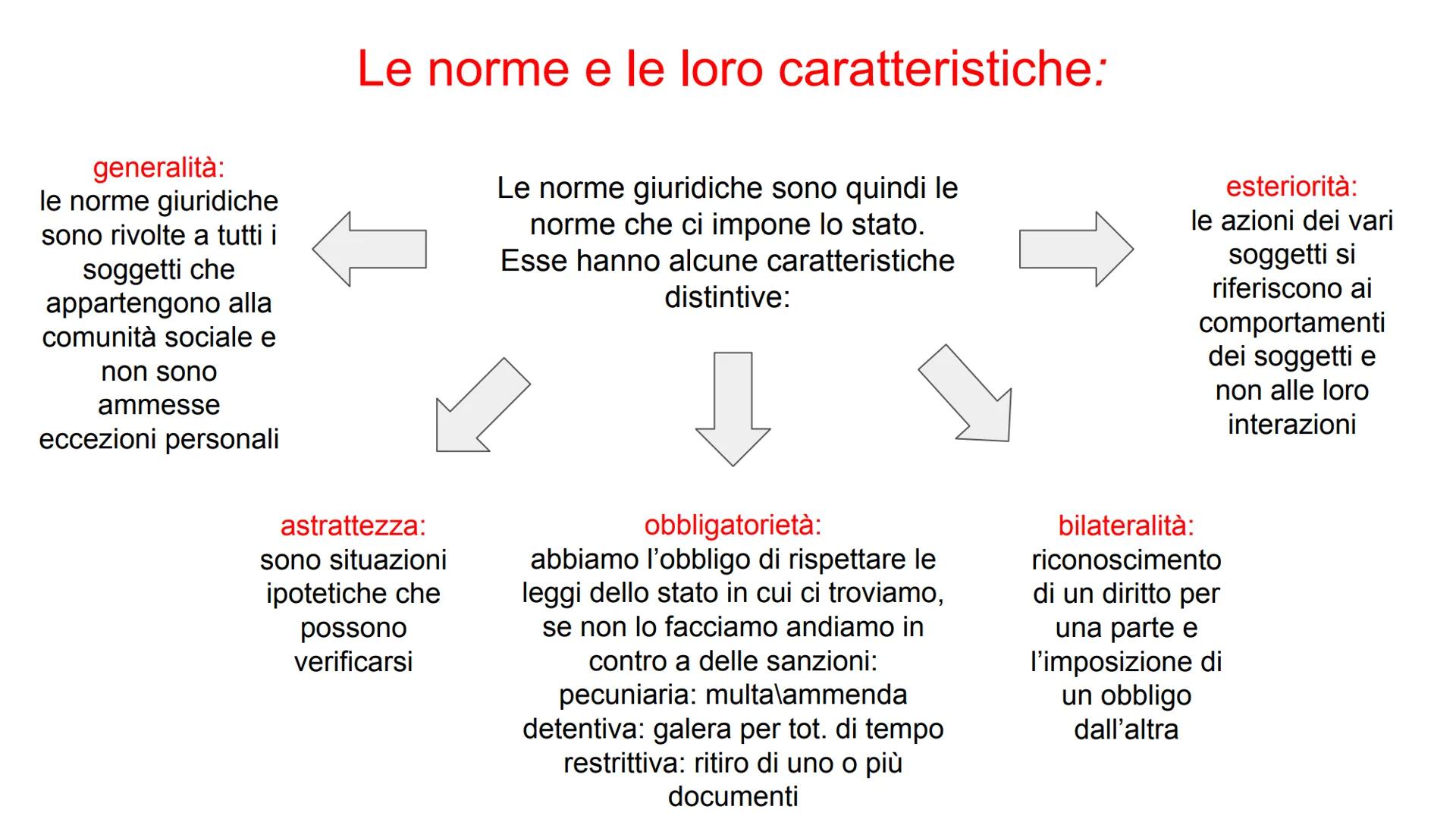 Norme sociali:
si riferiscono ai
comportamenti
esterni dei
cittadini
Le norme e le loro caratteristiche:
Norme religiose:
si osservano
perch