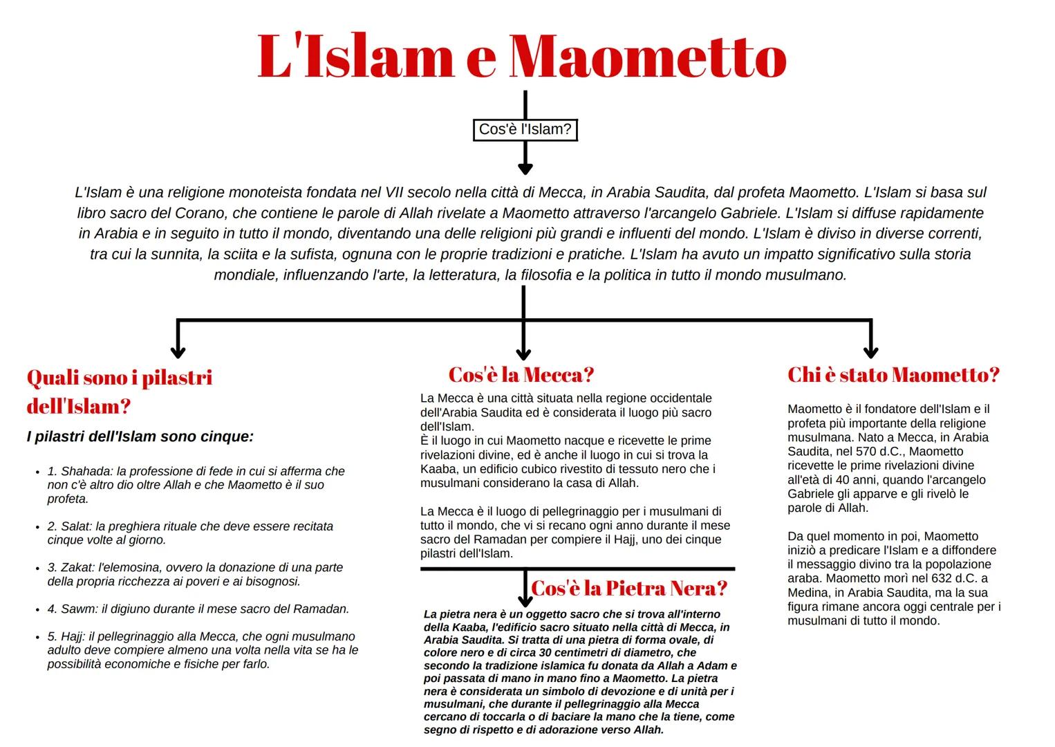 L'Islam e Maometto
L'Islam è una religione monoteista fondata nel VII secolo nella città di Mecca, in Arabia Saudita, dal profeta Maometto. 