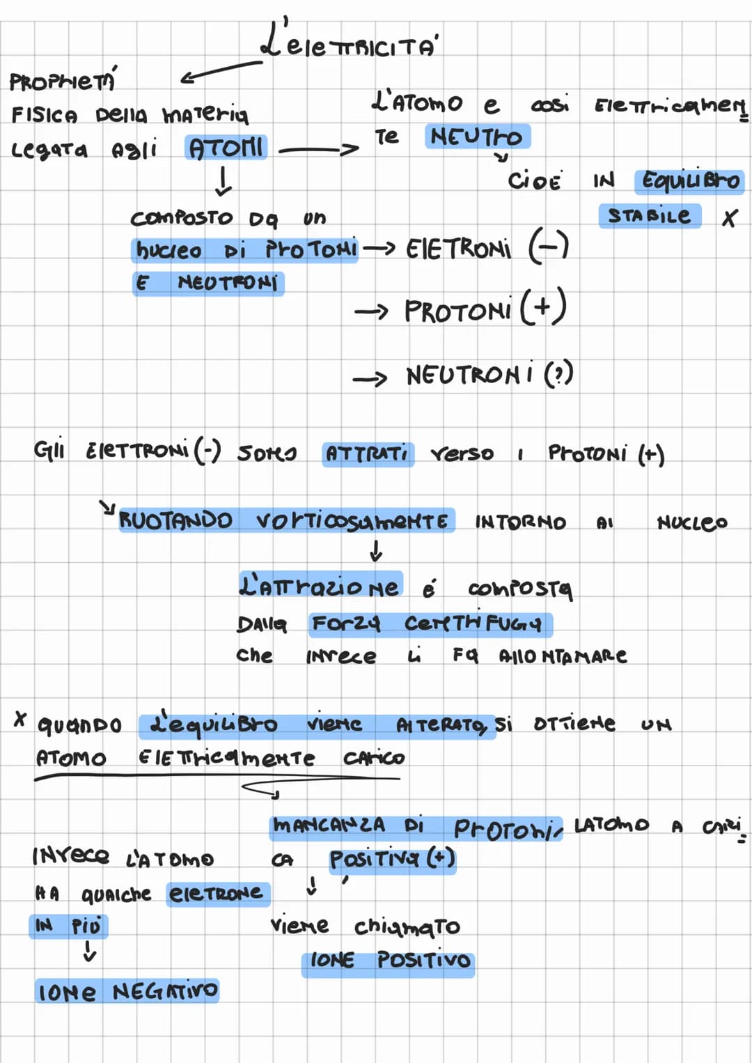 PROPHETA
FISICA Della materia
Legata Agli ATOMI
↓
L'ele TTRICITA'
CiDE
COMPOSTO DQ on
hucleo Di ProToMi-> ELETRONI (-)
E NEUTRONI
→ PROTONI 