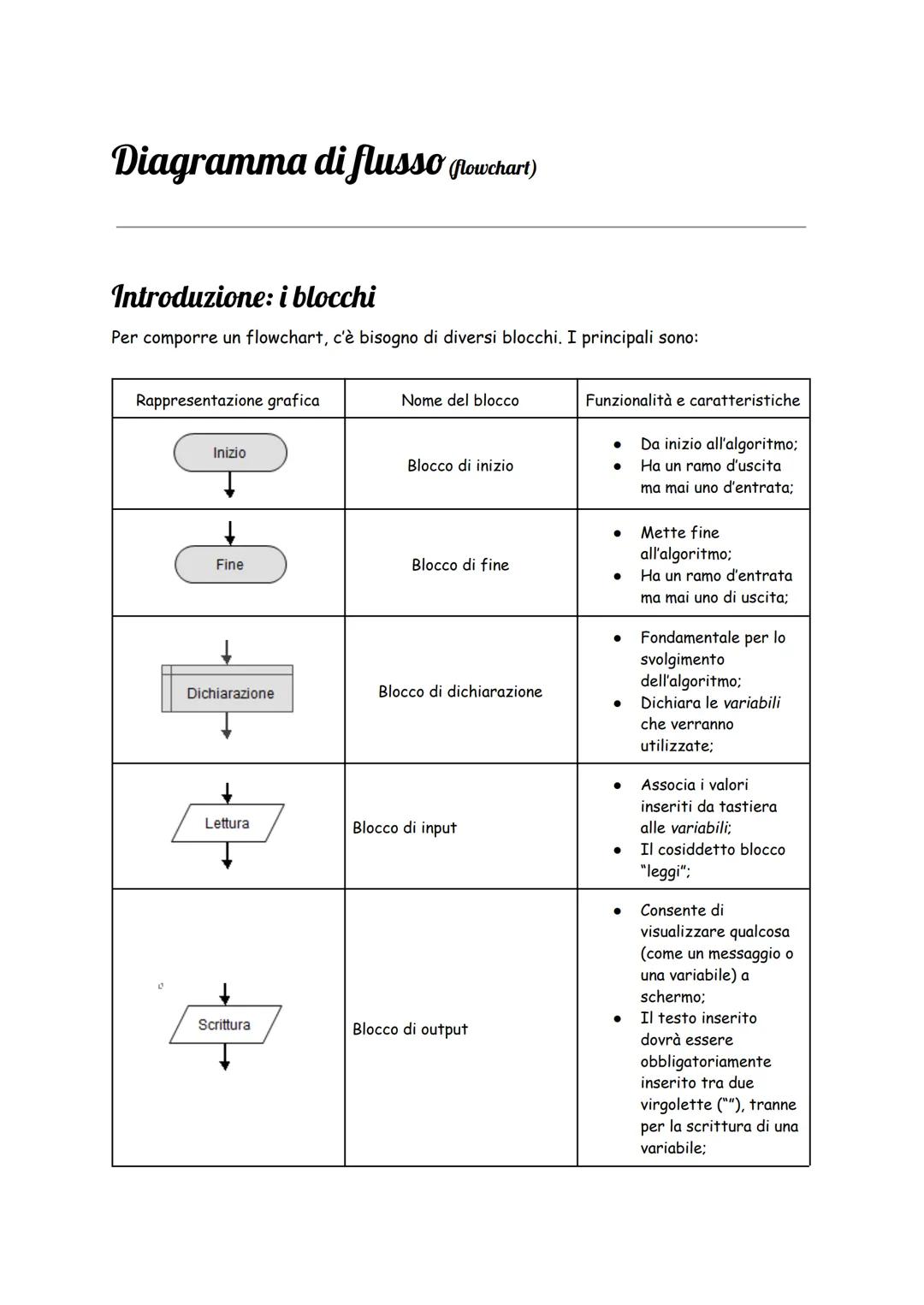 # Diagramma di flusso (flowchart)

## Introduzione: i blocchi

Per comporre un flowchart, c'è bisogno di diversi blocchi. I principali sono: