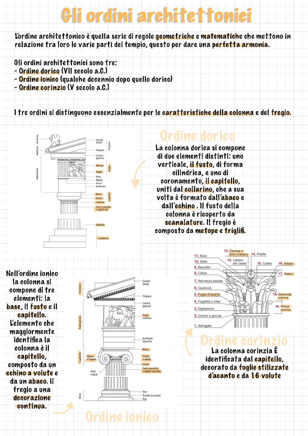 Ordini Dorico, Ionico e Corinzio: Mappa Concettuale e Schema per Scuola Primaria