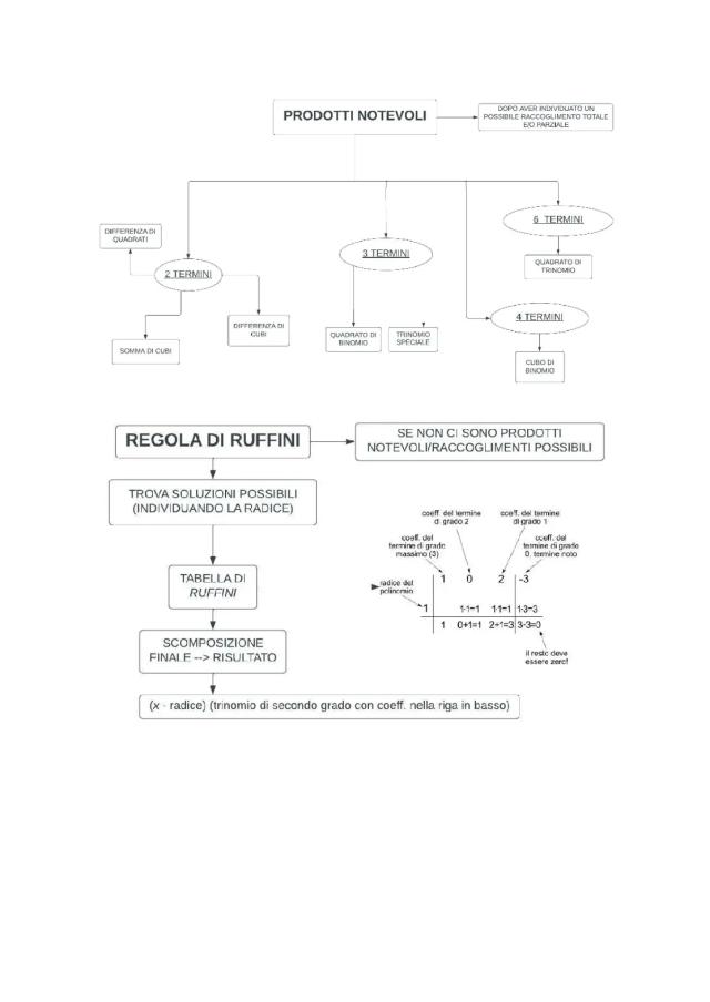 Know APPUNTI MATEMATICA SEMPLICI_ SCOMPOSIZIONI, PRODOTTI NOTEVOLI E REGOLA DI RUFFINI thumbnail