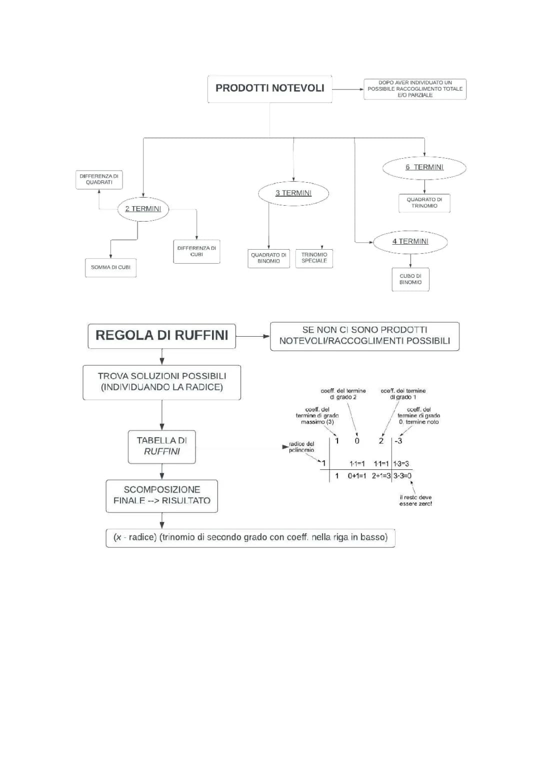 Divertiamoci con i Prodotti Notevoli: Esercizi e Mappe per Piccoli Matematici!
