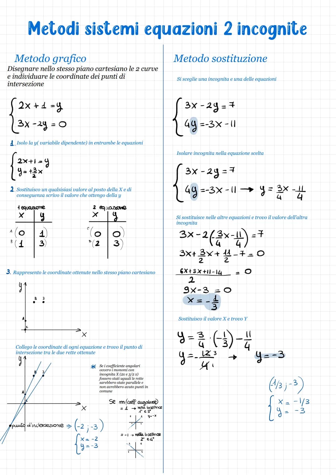 Metodi sistemi equazioni 2 incognite
Metodo grafico
Disegnare nello stesso piano cartesiano le 2 curve
e individuare le coordinate dei punti