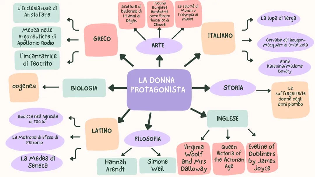 LA DONNA (collegamenti per la maturità)